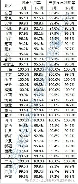 光伏96.4%！2024年3月全國新能源并網消納情況發布
