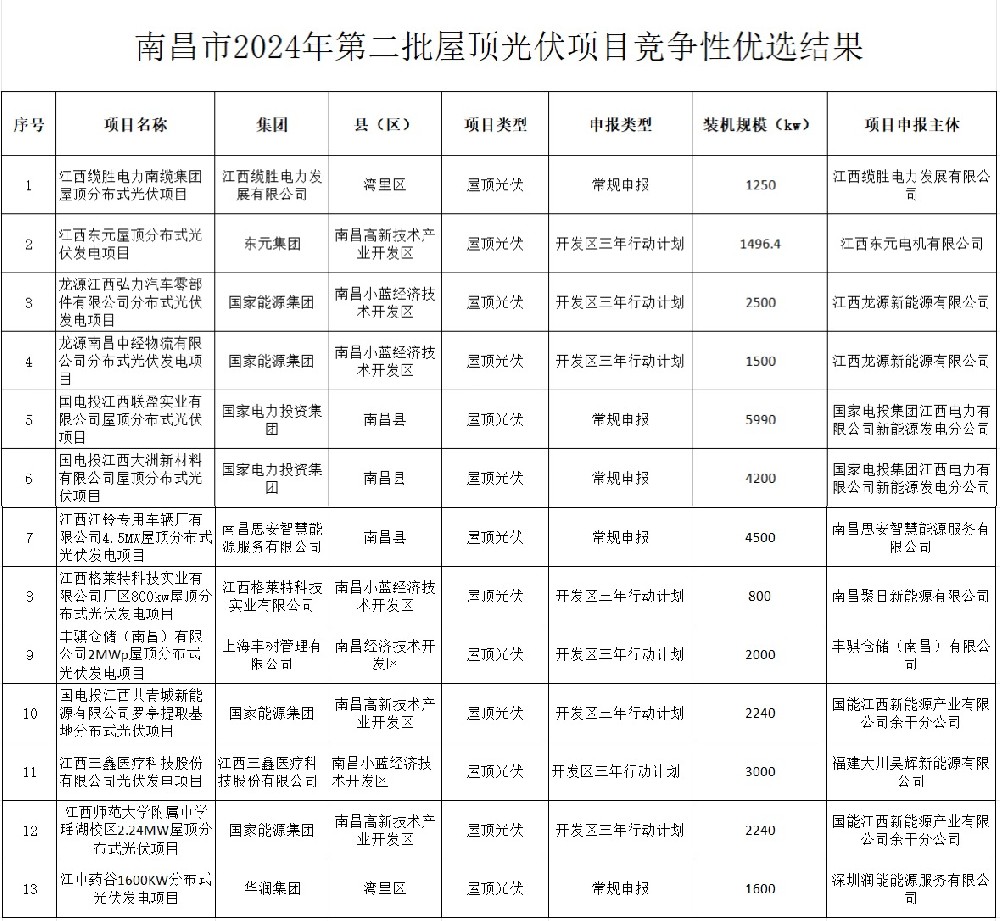 江西南昌市2024年第二批屋頂光伏項目競爭性優選結果出爐