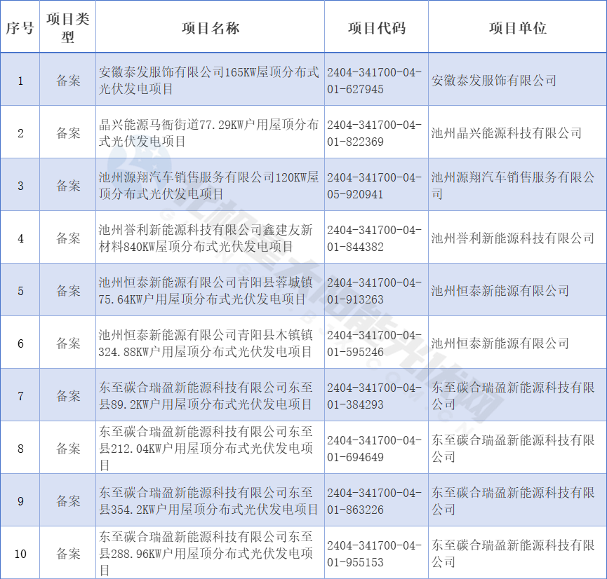 安徽池州公布49個備案分布式光伏項目