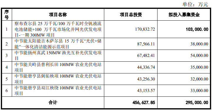 中節能太陽能：擬募資29.5億用于900MW光伏新能源項目
