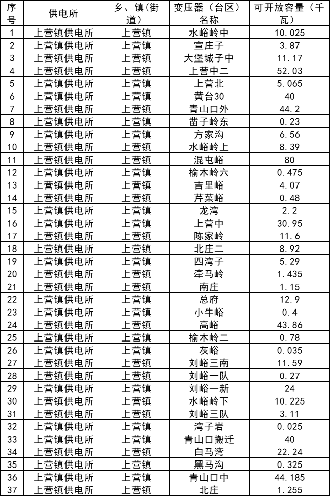 75057.485千瓦！河北遷西縣分布式光伏可開放容量公示