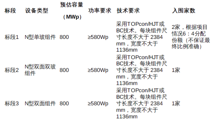 廣州發展2.4GW光伏組件集采招標