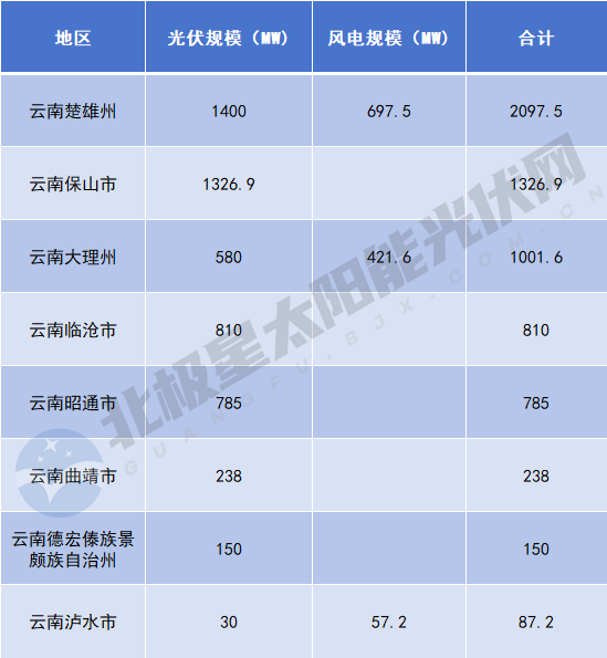 云南6.5GW風光項目業主敲定：中國電建、國家電投、天合光能領銜