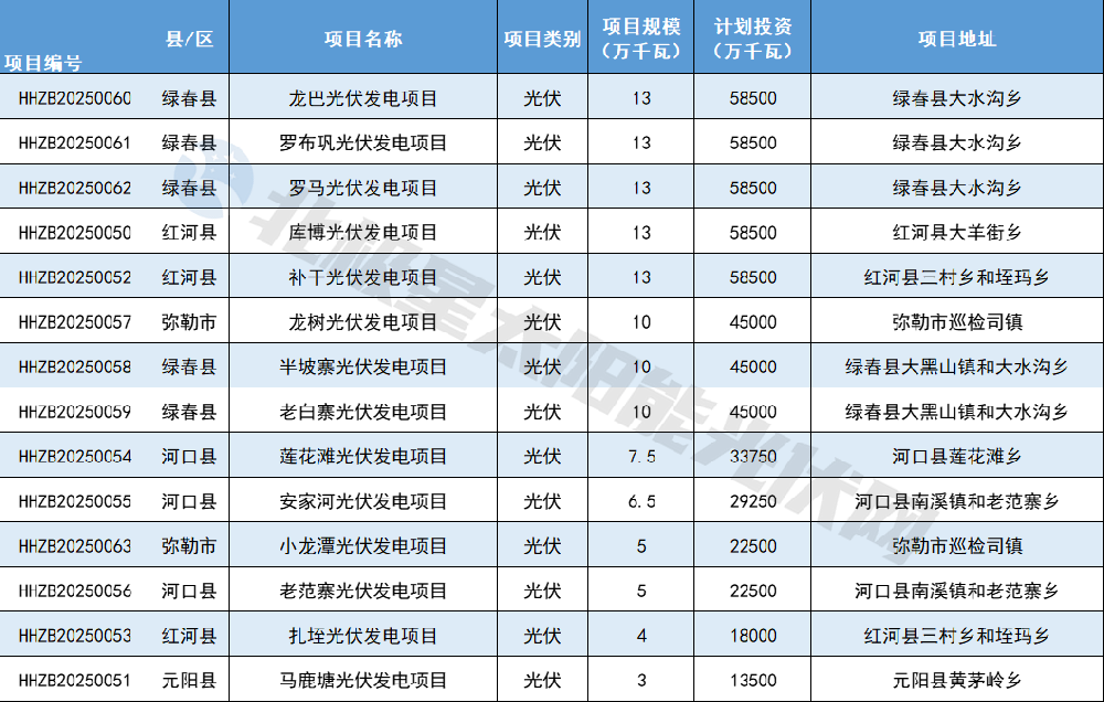 1.26GW！紅河州14個項目列入云南2024年第二批、第三批新能源項目業主優選