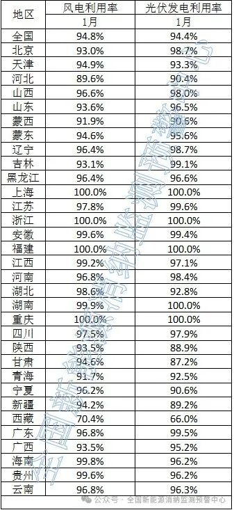 光伏94.4%！2025年1月全國新能源并網消納情況