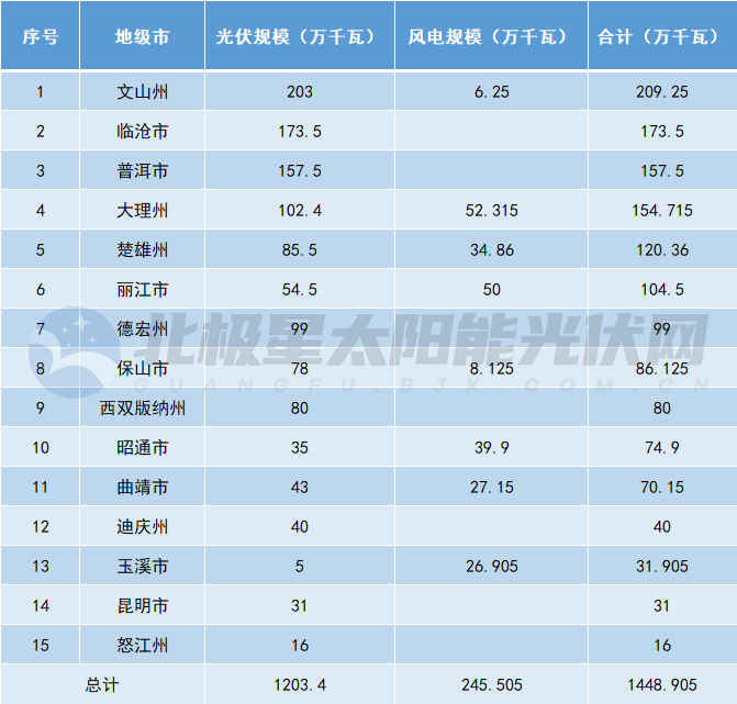 14.5GW！云南下發2025年第一批風、光項目指標