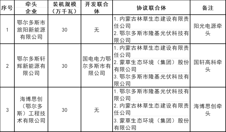 內蒙古鄂爾多斯5.4GW風、光治沙優選結果公布