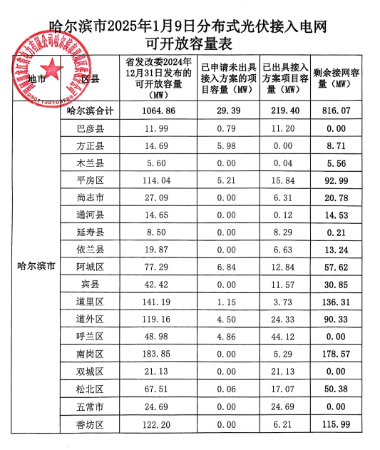 四地為0！哈爾濱分布式光伏接入電網承載力情況公示