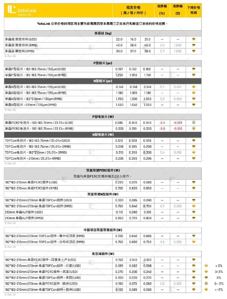 G12R硅片漲價落地 分布式組件持續(xù)上漲（2025.3.6）