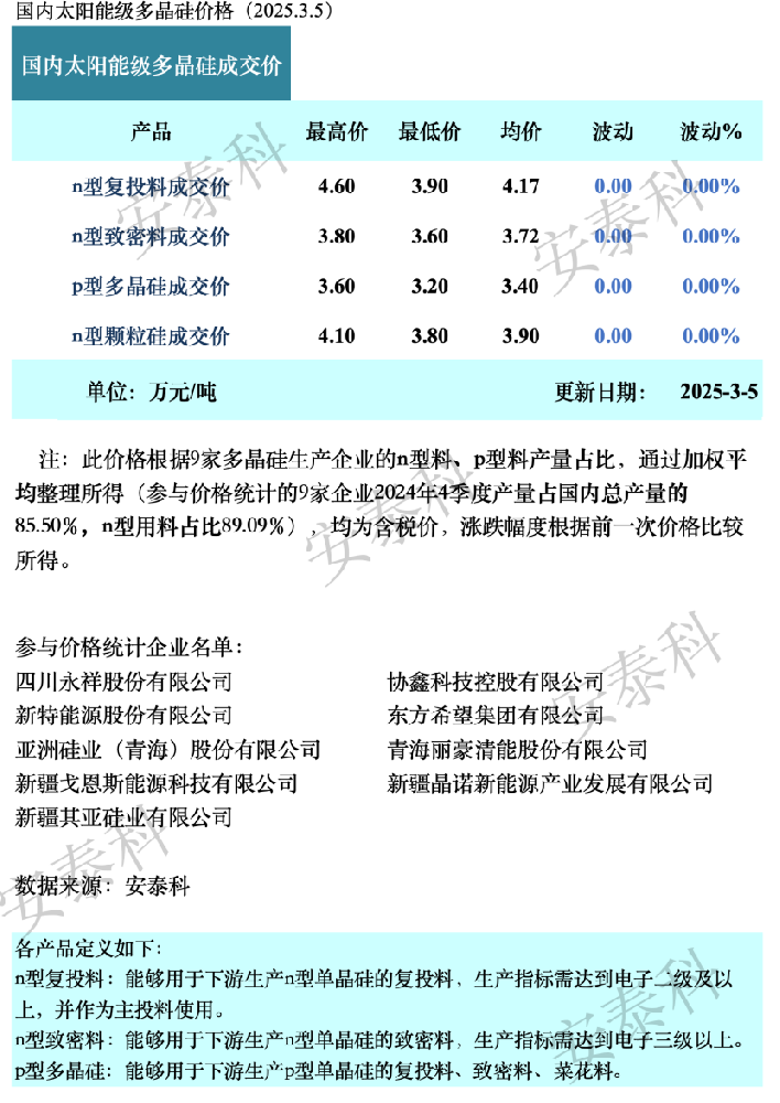 硅料價格平穩(wěn) 期待政策落地和搶裝潮（2025年3月5日）