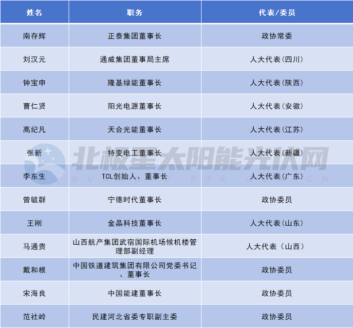 兩會聲音 | 13位代表委員為光伏產業(yè)發(fā)展建言獻策