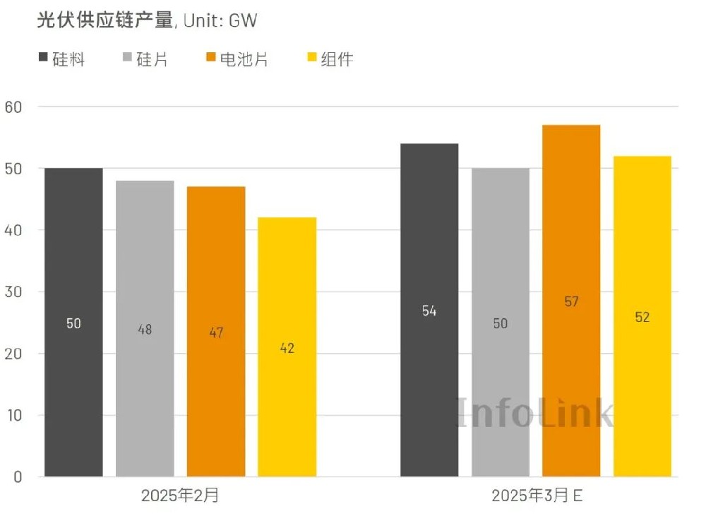 3月硅料、硅片、電池組件排產(chǎn)量提升