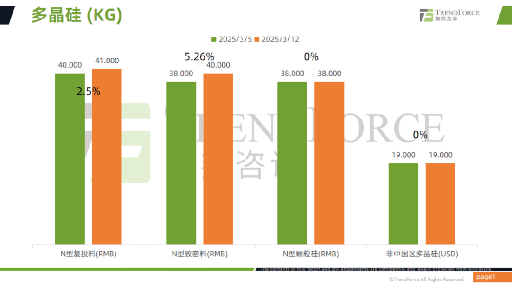 光伏產(chǎn)業(yè)供應(yīng)鏈價格報告（2025年3月5日~3月12日）