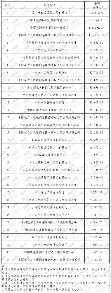 2024年中國企業(yè)境外太陽能（光伏）項(xiàng)目、新能源項(xiàng)目簽約額排名