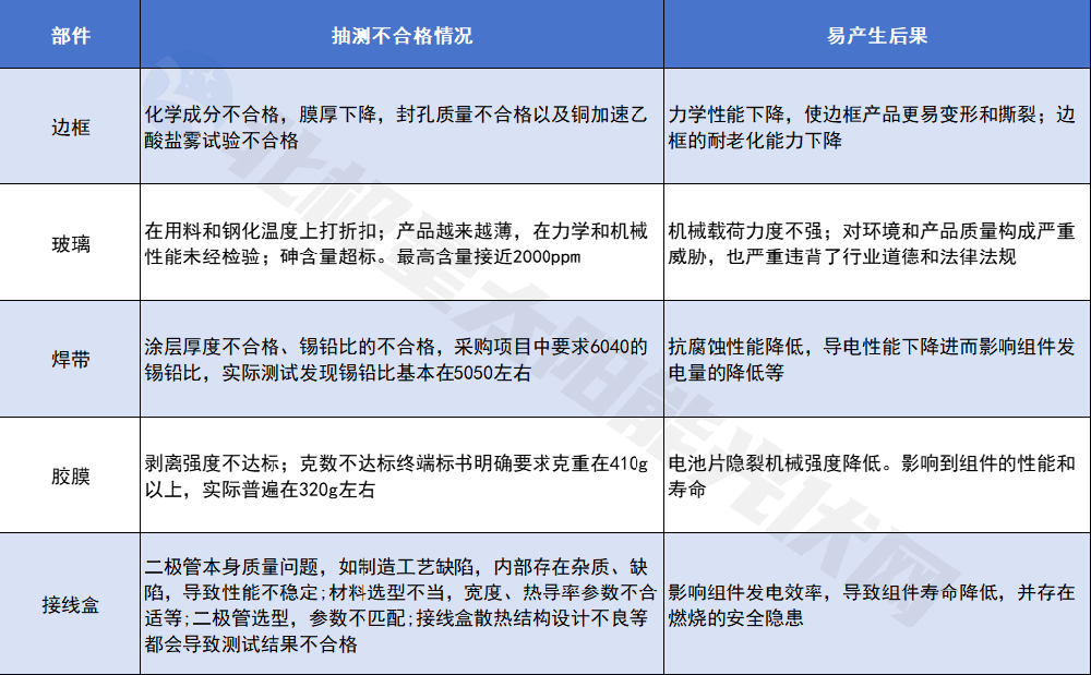 毒玻璃、隱裂超標(biāo) 電站起火.......價(jià)格戰(zhàn)下質(zhì)量問題觸目驚心