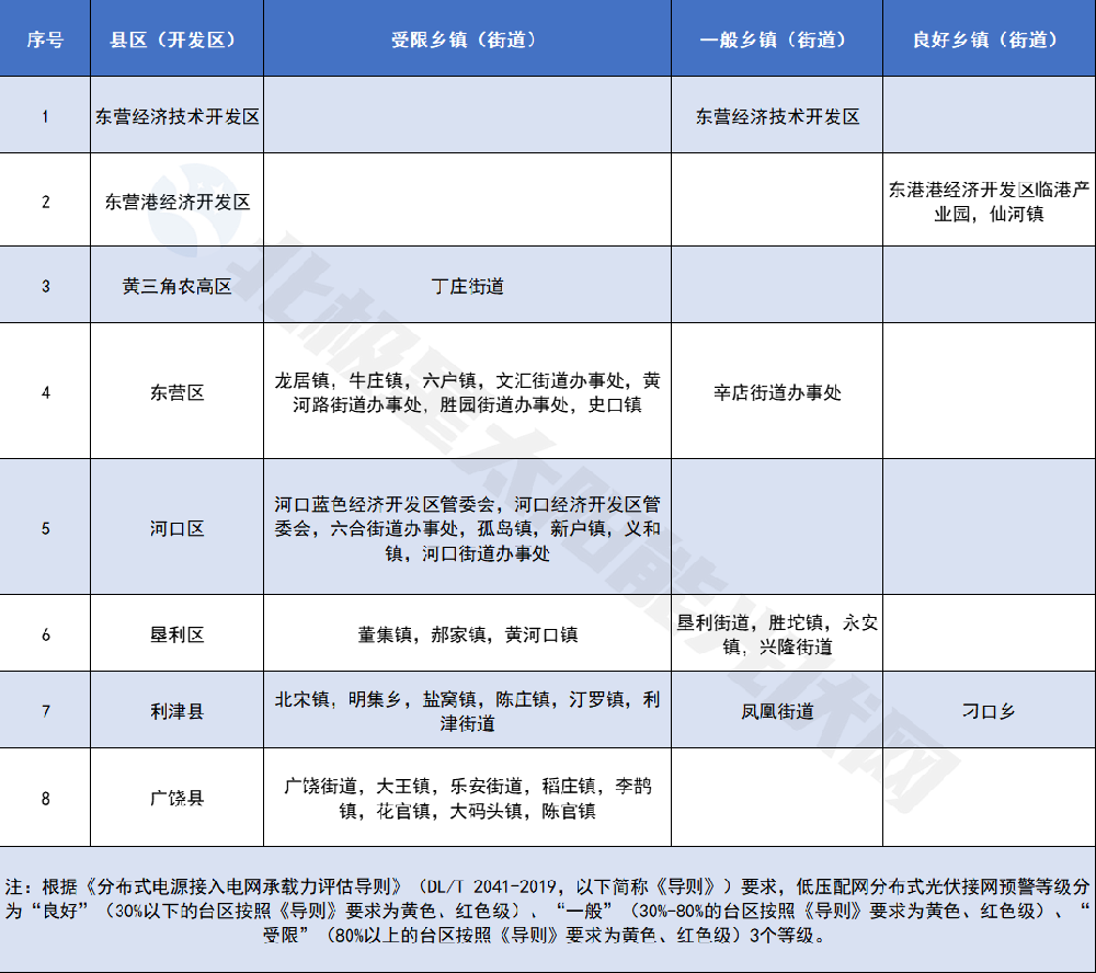 僅3個良好鄉鎮（街道）！山東東營公示分布式光伏可開放容量