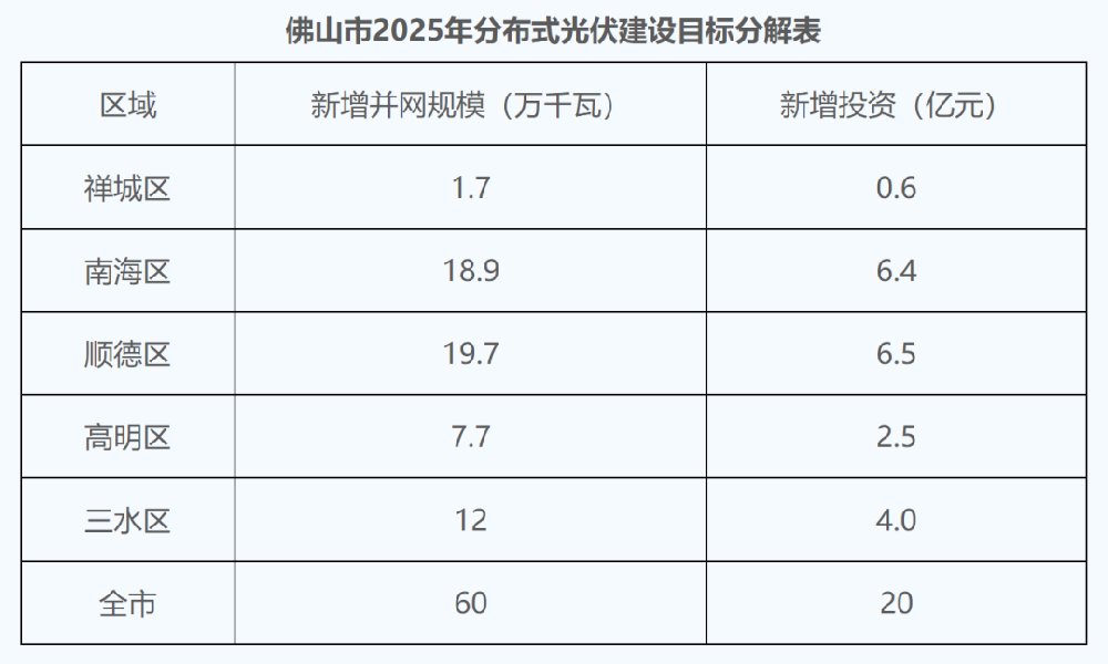 廣東分布式光伏征求意見：不強制自用比例 全額上網農光、道路等按集中式管理