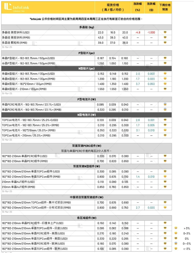 受搶裝影響 光伏供應(yīng)鏈漲勢(shì)有望維持至四月中下旬（2025.3.20）