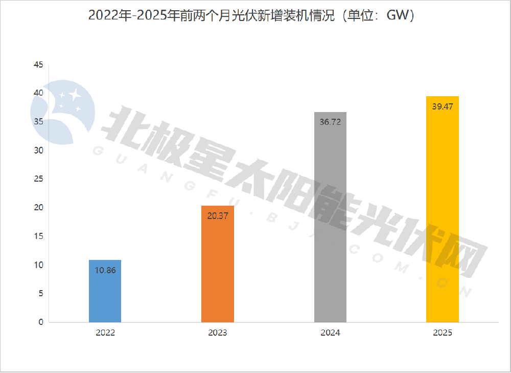 國(guó)家能源局：前兩個(gè)月光伏新增裝機(jī)39.47GW