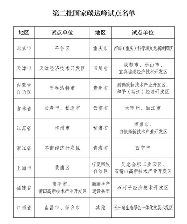 國家發改委印發第二批國家碳達峰試點名單