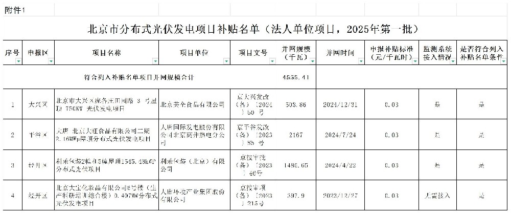 北京2025年第一批分布式光伏項目補貼名單公布！